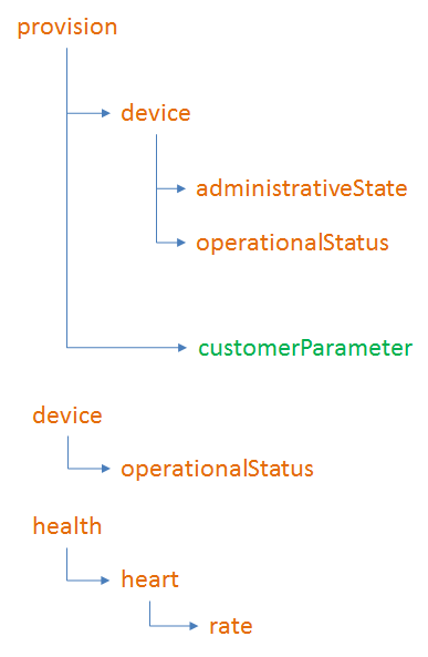 iot basics device datamodel concept