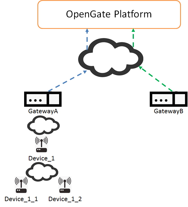 opengate api common device connection scenarios indirect