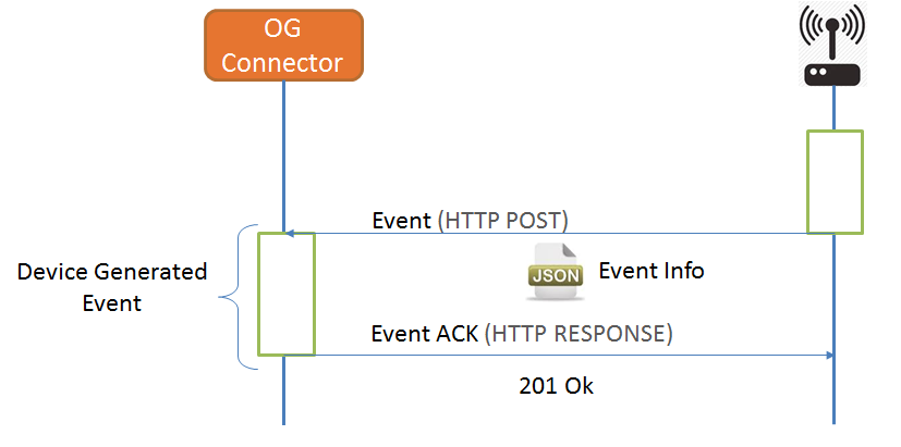 opengate api south event workflow