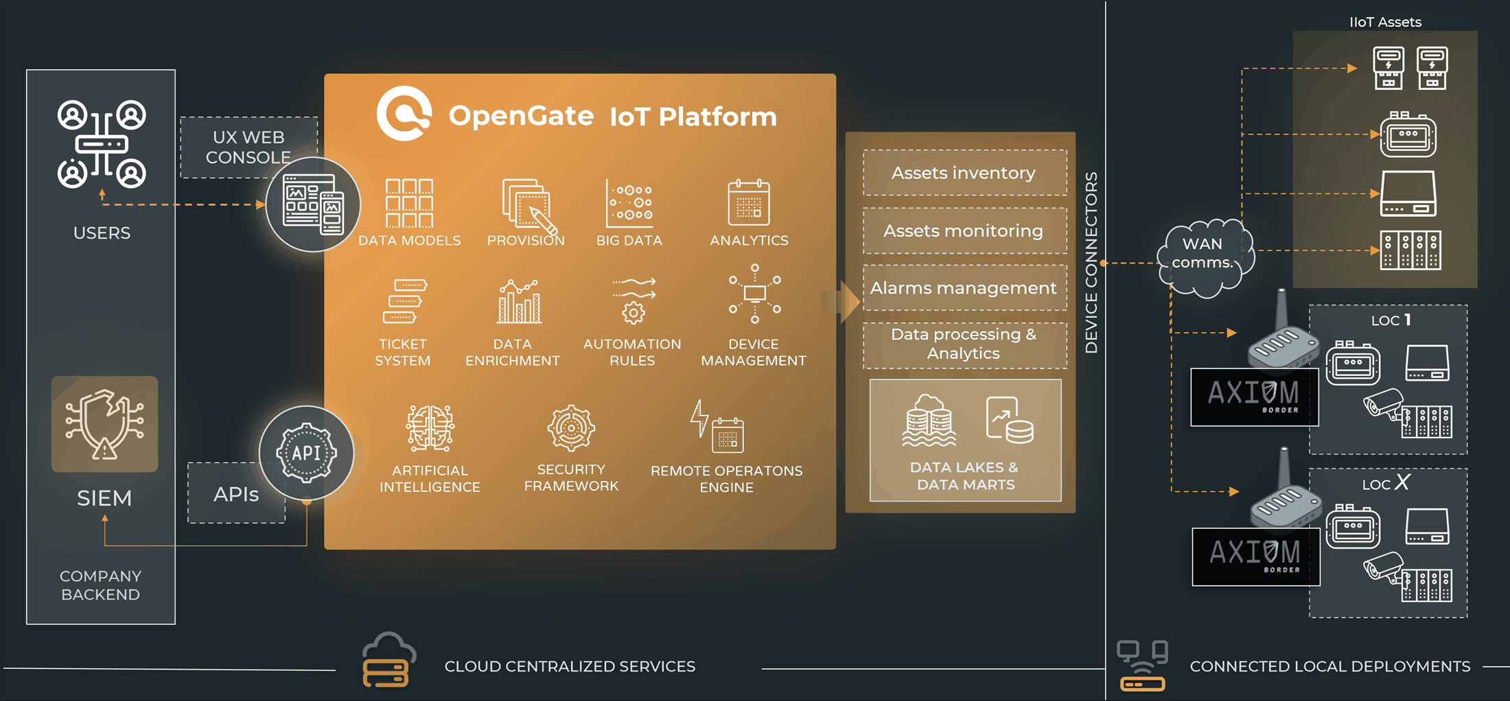 Hybrid deployment architecture diagram: Axiom Border probes on local plants connected to the OpenGate IoT Platform cloud services, with SIEM integration via APIs